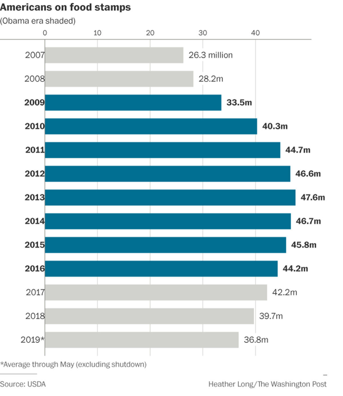 6. Food stamps